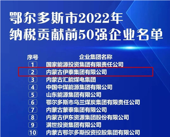 世俱杯app官方集团上榜鄂尔多斯市2022年纳税贡献前50强名单并居全市民营企业首位